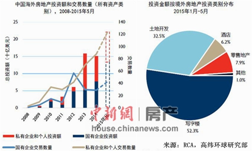 机构称中国海外商业地产投资激增前5月涨超90%