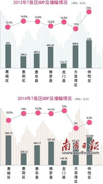 惠州上半年4县区GDP增速保持两位数