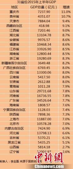 31省份上半年GDP正式出爐東北三省增速排名墊底