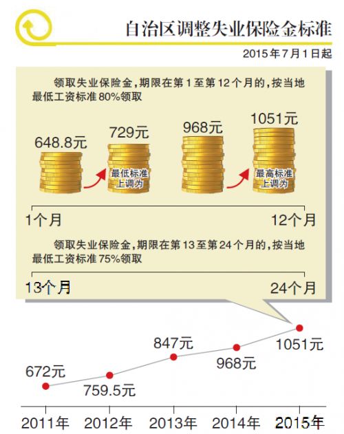 新疆上调失业保险金标准 乌鲁木齐参保者失业