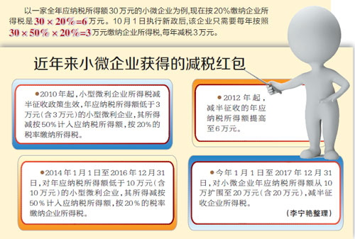 减半征税小微企业扩容 应纳税所得额30万元小