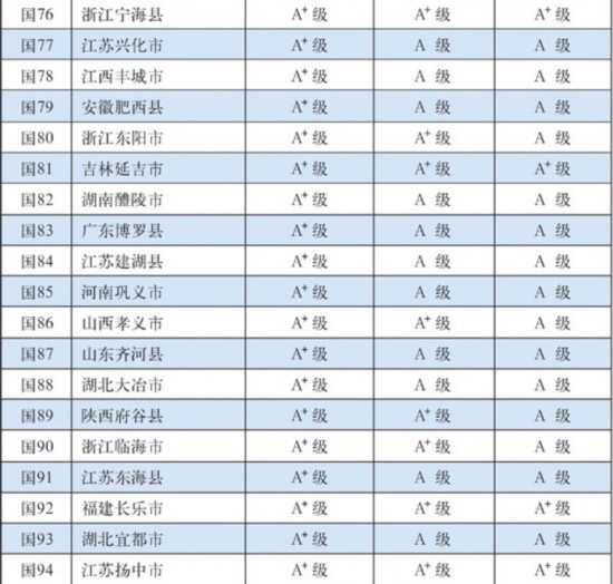 中国百强县榜单:安徽1县上榜