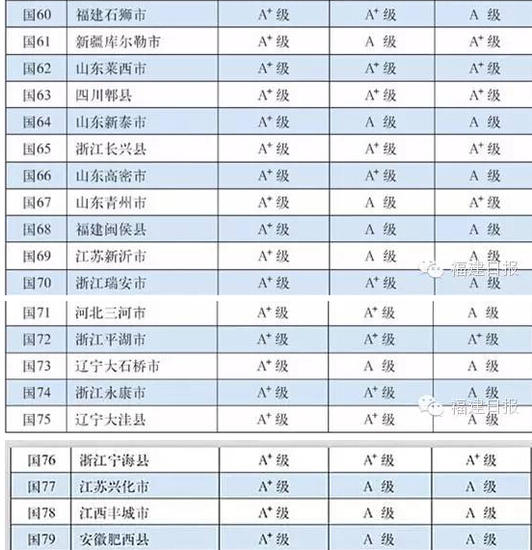 2020年福建省百强县_2020全国“百强县”名单出炉!晋江排名第5,福建占7席