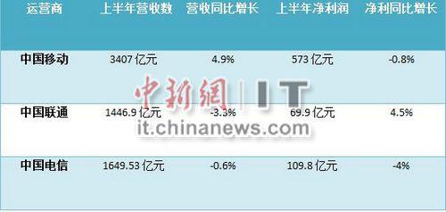 三大運營商盈利能力下滑上半年仍平均日賺4.16億