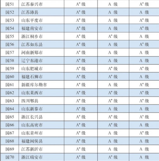 中国百强县榜单:安徽1县上榜