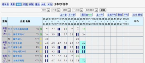 《俺物语》收视率超过《火影忍者》