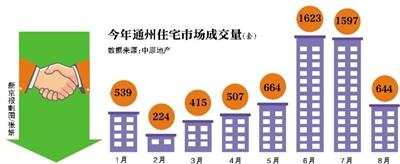 通州限购首周普宅签约降20% 业内称燕郊房价存泡沫