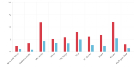 苹果iOS9浏览器支持广告屏蔽 极速又能省流量