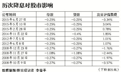 央行“双降”望释放7000亿流动性 或促A股触底反弹