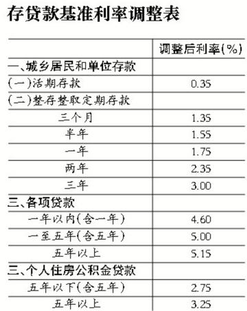 央行“双降”望释放7000亿流动性 或促A股触底反弹