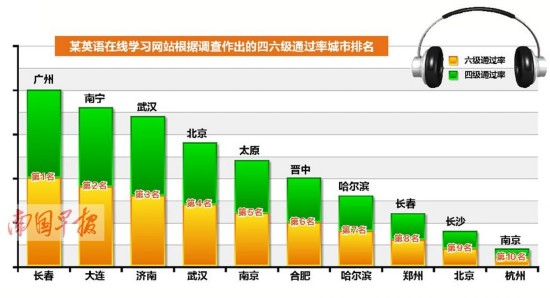 南宁四级通过率全国第二?教育界人士:结果不靠