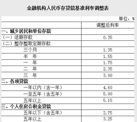 央行降息25个基点 房贷百万20年月供最多减负