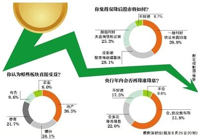 央行“双降”望释放7000亿流动性 或促A股触底反弹