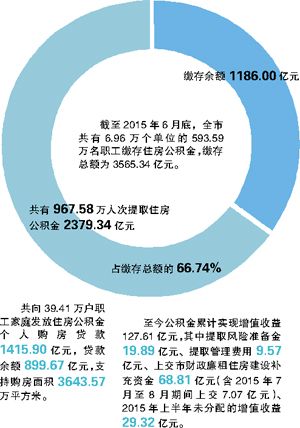 广州公积金年底有望逐月提取 发放50亿公积金