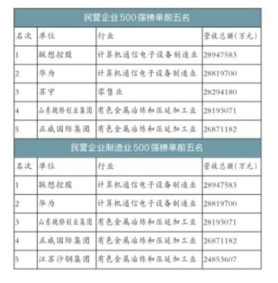 联想领衔民企500强 华为苏宁分别排名第二和第