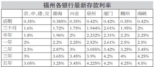 在福州不同银行存款10万元 一年利息最多差61