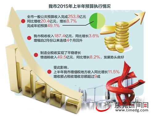 东莞上半年一般公共预算收入增长8.7%