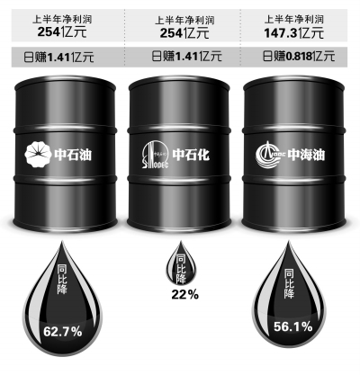 三桶油上半年利润大幅缩水 低油价倒逼成本控