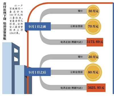 公积金购二套房首付最低两成 须结清首套房贷