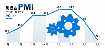 制造业PMI连降两月 市场持续稳定积极因素仍在