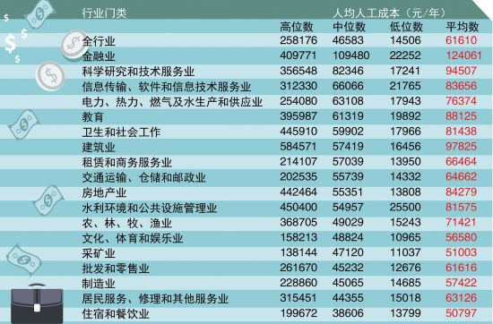 广东工资指导价:企业人均人工成本6.16万元\/年