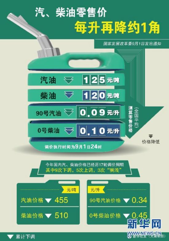 （圖表）[數據新聞·油價]汽、柴油零售價每升再降約1角