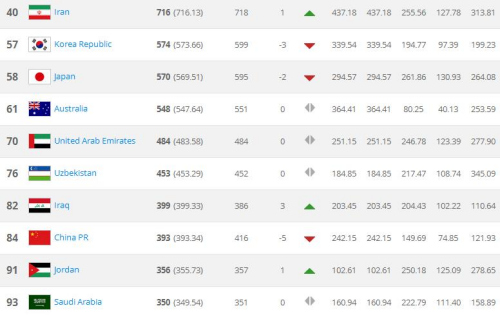 FIFA最新世界排名:国足下降5位列第84 亚洲第