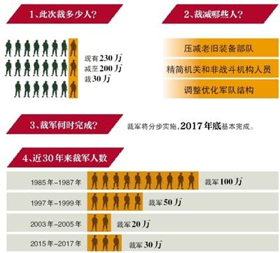 國防部：3年內裁軍30萬 不會影響軍隊戰斗力