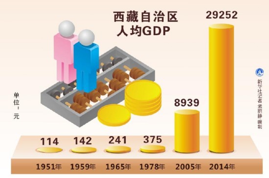 西藏人均gdp_西藏风景图片(2)