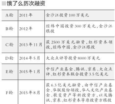 饿了么否认融资造假 称新一轮融资额及公司估值属实