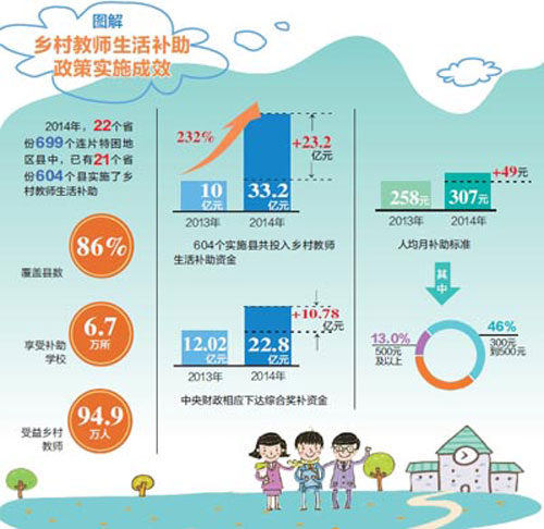 教育部:2014年94.9万乡村教师享受生活补助