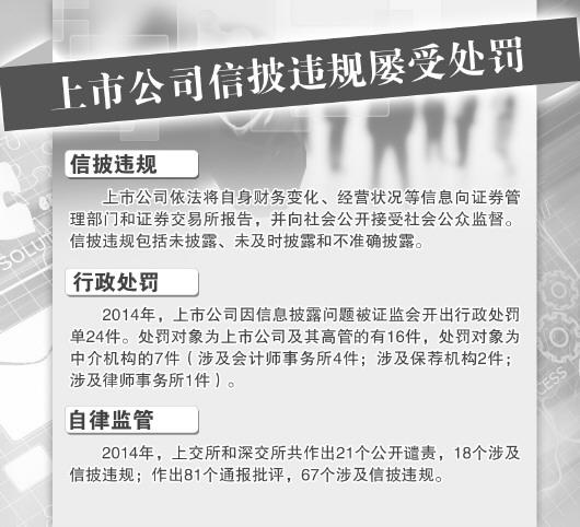 首份上市公司信息披露报告出炉 关联交易领罚最多