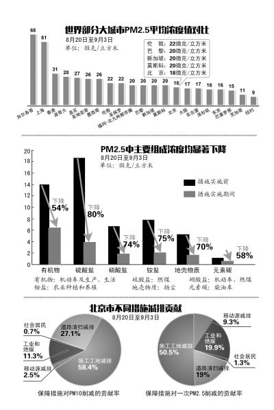 北京PM2.5连续15天一级优创纪录 单双号会否