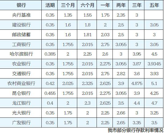大庆11家银行再次调整存款利率