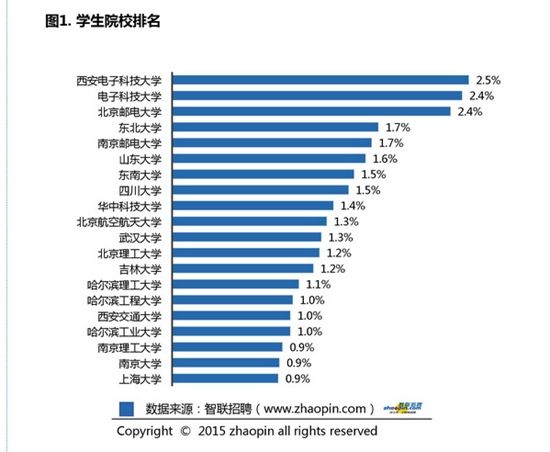 智联发布IT行业生源排名 电子科大第2、川大第