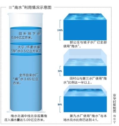 南水北调5亿立方入北京仍缺水 专家称缺口太大
