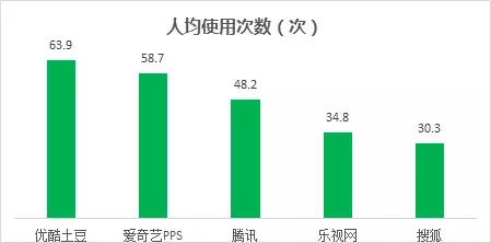 7月艾瑞数据:合乐时代,优酷土豆领跑视频行业