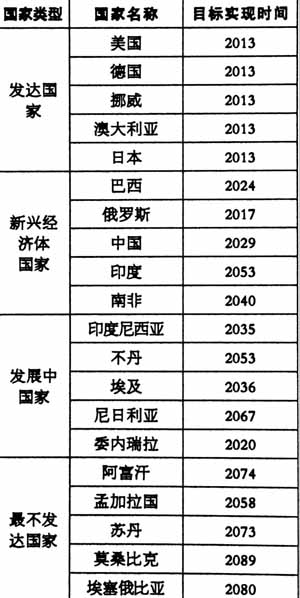 全球人口发展报告_全球饥饿人口分布图(3)