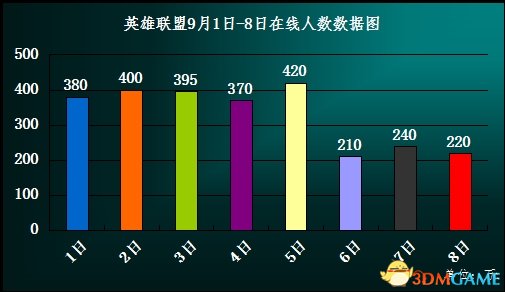 开学一周 《CF》和《LOL》玩家数量掉落一半