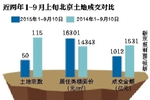 北京年內土地出讓金破千億平均樓面價漲超10%