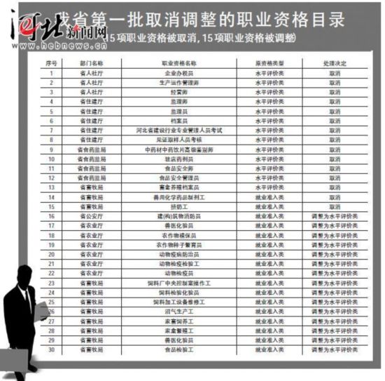 河北取消和调整30项职业资格 15项无需再考