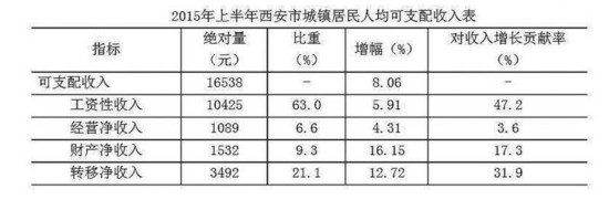 上半年西安城镇居民人均可支配收入16538元