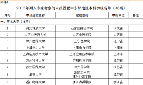 中东部高校调整:18所学院更名大学 新设17所本