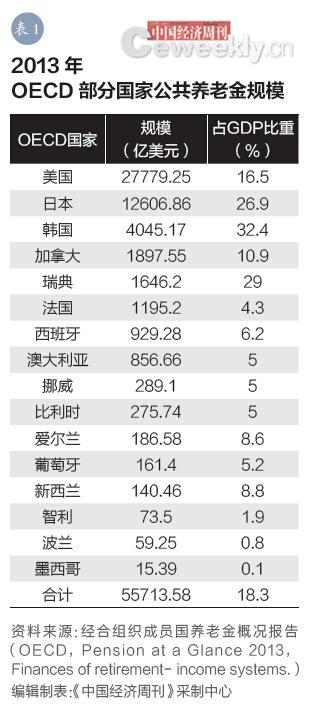 经合组织养老金投资经验:美国养老金只投债券