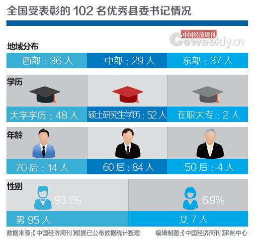 記者注意到，在中國的行政級別序列中，縣委書記的行政級別一般是處級。而受到表彰的這102名優秀縣委書記中，至少有20位廳局級官員，比如，北京市西城區委書記王寧和原朝陽區委書記程連元，都是正廳級。而在1995年，廳級縣委書記的數量比較少，像北京的一些區縣的書記並非正廳級，只是副廳級。