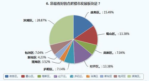 合肥47%购房者称房价将上涨 滨湖发展最被看