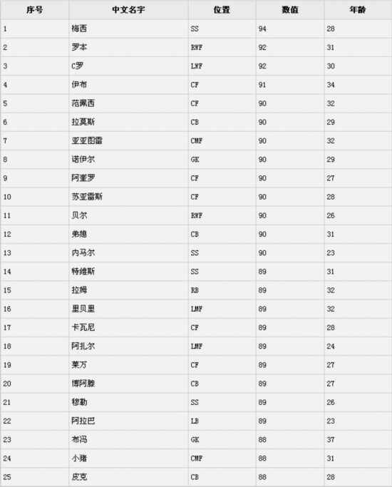 (图)《实况足球2016》球员能力值排名Top100