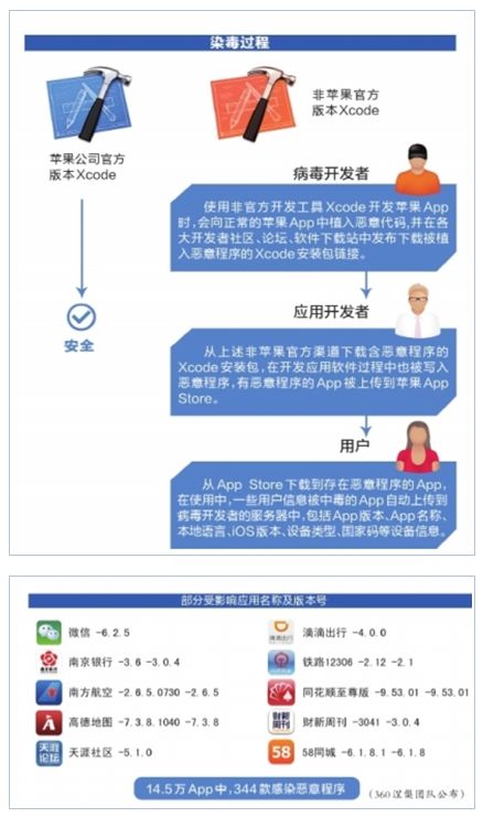 百款App现恶意后门图解苹果App染毒过程