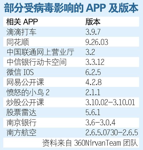 三方编译器被植入恶意代码 数十款苹果官方AP