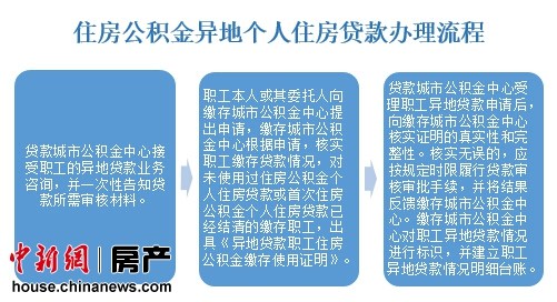 公积金异地贷款政策出台分析称操作层面仍存壁